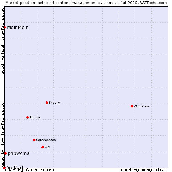 Market position of phpwcms vs. MoinMoin vs. Yo!Kart