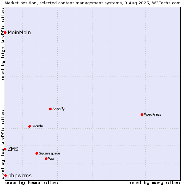 Market position of phpwcms vs. ZMS vs. MoinMoin