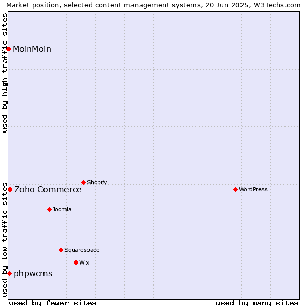 Market position of Zoho Commerce vs. phpwcms vs. MoinMoin