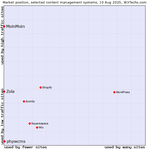 Market position of phpwcms vs. MoinMoin vs. Zola