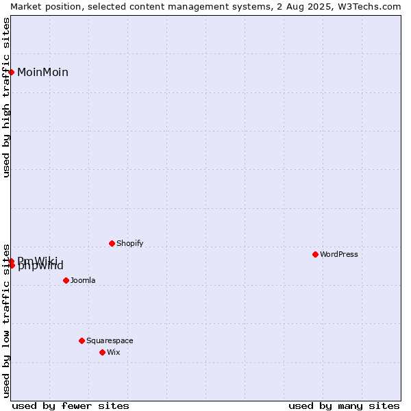 Market position of phpwind vs. MoinMoin vs. PmWiki