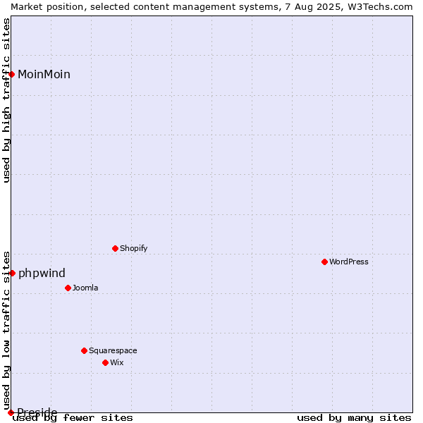 Market position of phpwind vs. MoinMoin vs. Preside