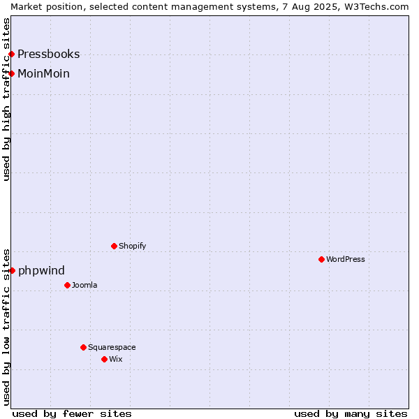 Market position of phpwind vs. MoinMoin vs. Pressbooks