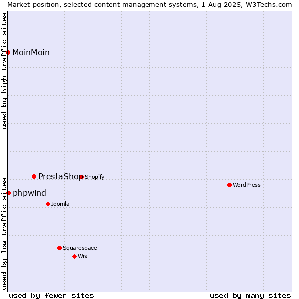 Market position of PrestaShop vs. phpwind vs. MoinMoin