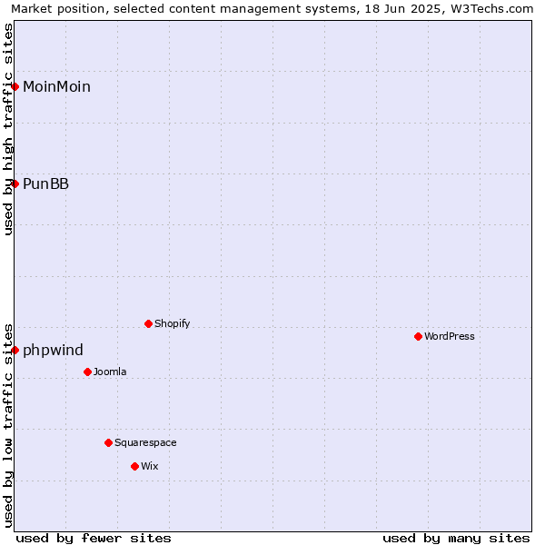 Market position of phpwind vs. MoinMoin vs. PunBB