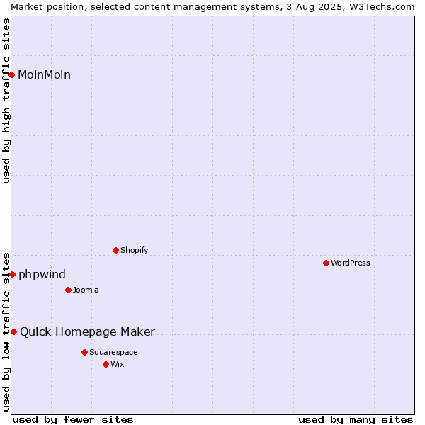 Market position of Quick Homepage Maker vs. phpwind vs. MoinMoin