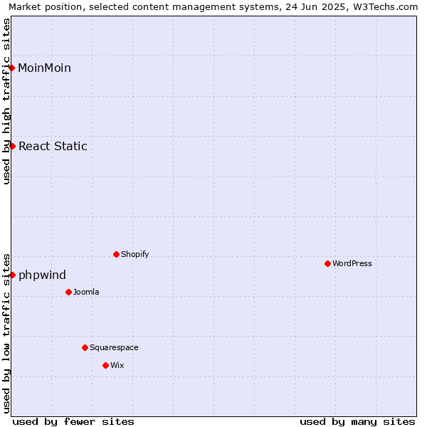 Market position of React Static vs. phpwind vs. MoinMoin