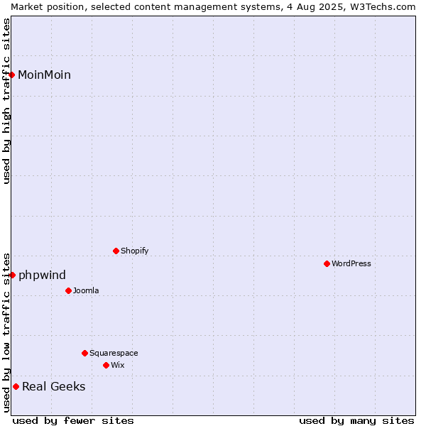Market position of Real Geeks vs. phpwind vs. MoinMoin