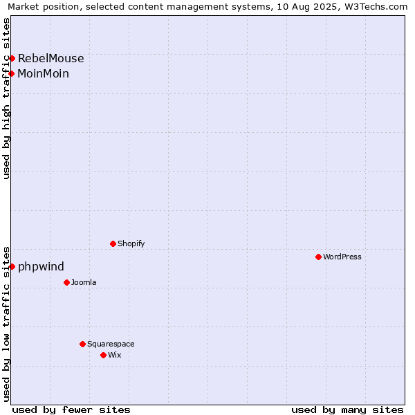 Market position of RebelMouse vs. phpwind vs. MoinMoin