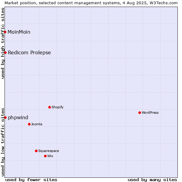 Market position of Redicom Prolepse vs. phpwind vs. MoinMoin
