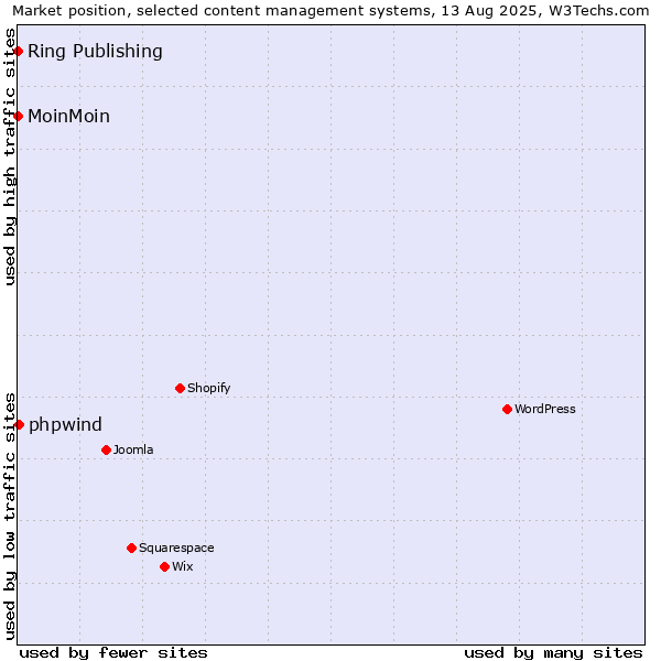 Market position of phpwind vs. MoinMoin vs. Ring Publishing