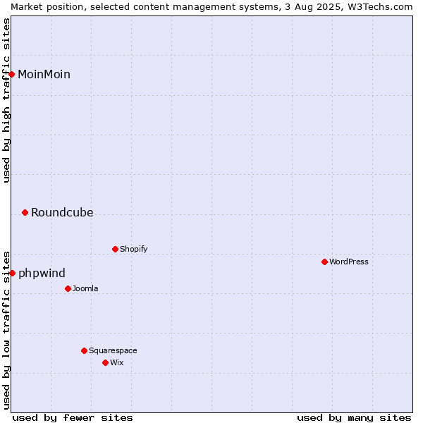 Market position of Roundcube vs. phpwind vs. MoinMoin