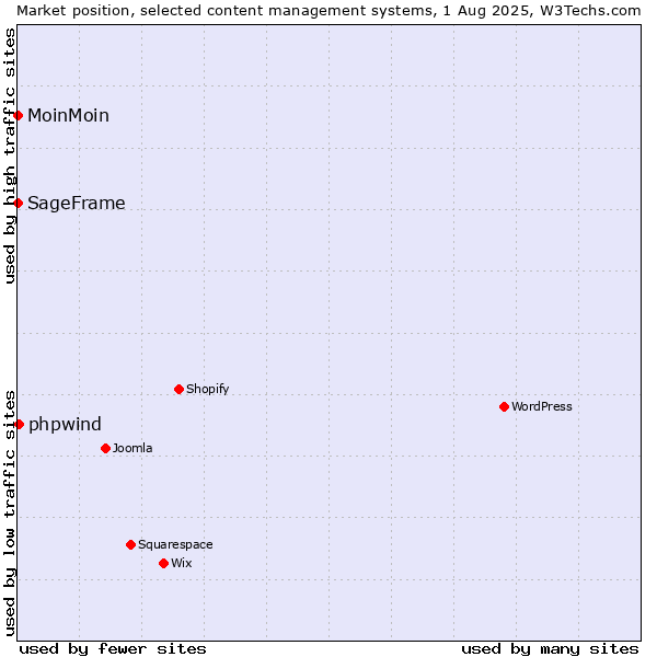 Market position of phpwind vs. MoinMoin vs. SageFrame