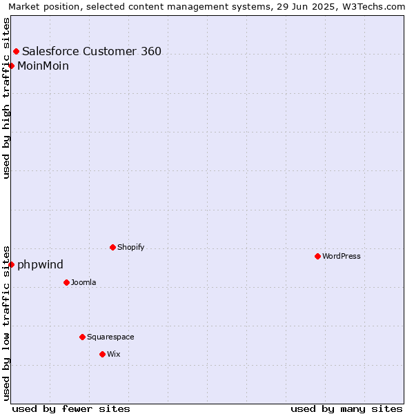 Market position of Salesforce Customer 360 vs. phpwind vs. MoinMoin