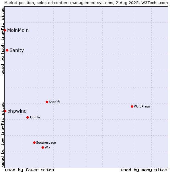 Market position of Sanity vs. phpwind vs. MoinMoin