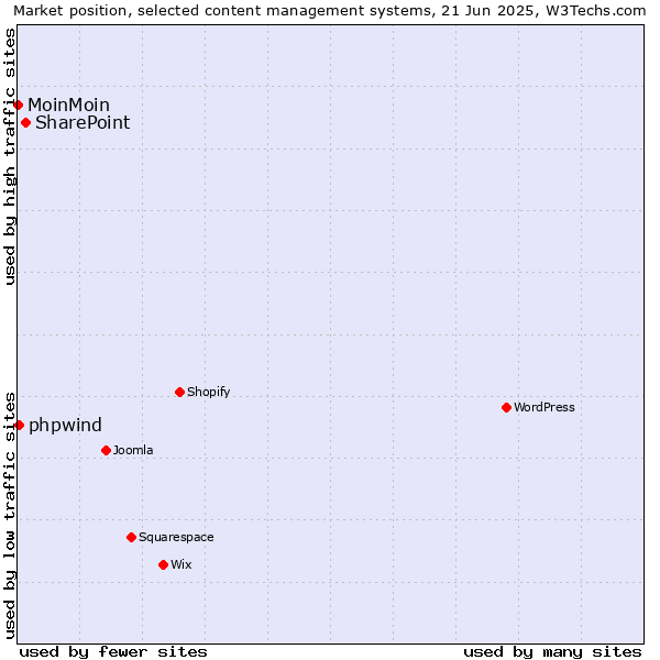 Market position of SharePoint vs. phpwind vs. MoinMoin