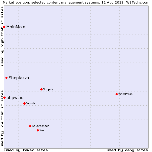 Market position of Shoplazza vs. phpwind vs. MoinMoin