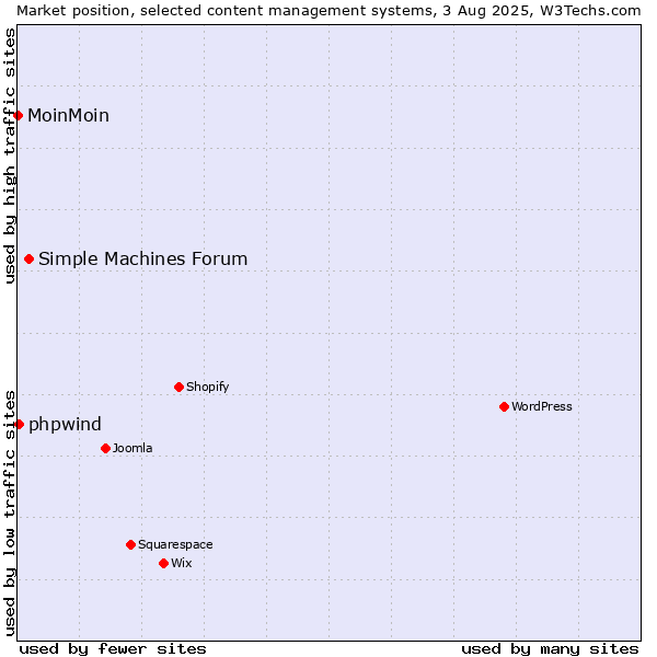 Market position of Simple Machines Forum vs. phpwind vs. MoinMoin