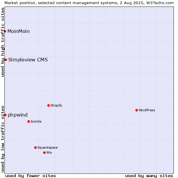 Market position of Simpleview CMS vs. phpwind vs. MoinMoin