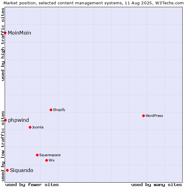 Market position of Siquando vs. phpwind vs. MoinMoin