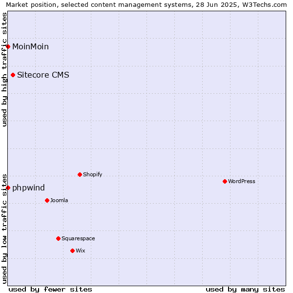 Market position of Sitecore CMS vs. phpwind vs. MoinMoin