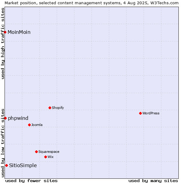 Market position of SitioSimple vs. phpwind vs. MoinMoin