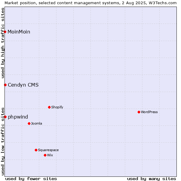 Market position of Cendyn CMS vs. phpwind vs. MoinMoin