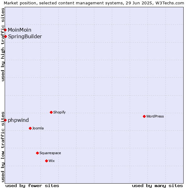 Market position of SpringBuilder vs. phpwind vs. MoinMoin