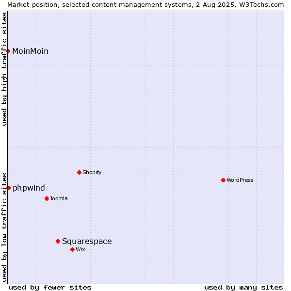 Market position of Squarespace vs. phpwind vs. MoinMoin