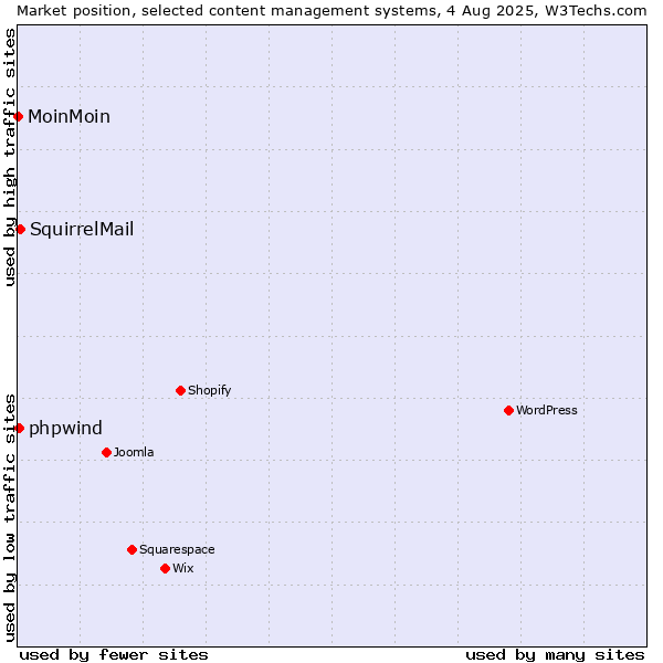 Market position of SquirrelMail vs. phpwind vs. MoinMoin