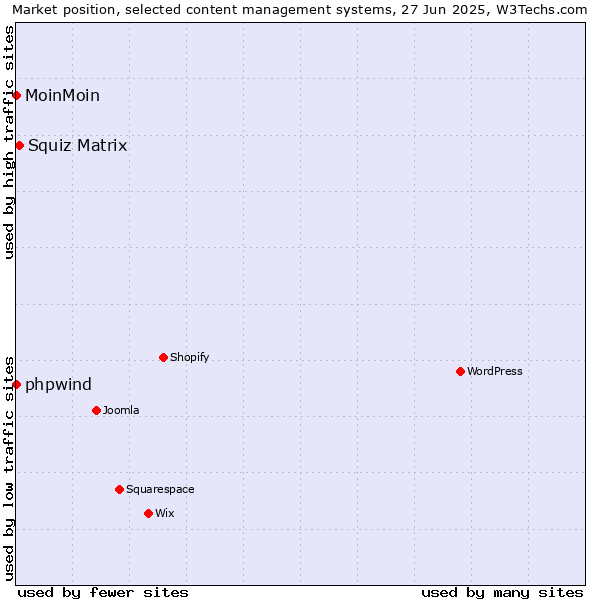 Market position of Squiz Matrix vs. phpwind vs. MoinMoin