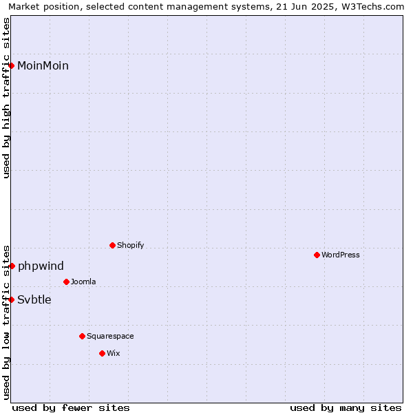 Market position of phpwind vs. MoinMoin vs. Svbtle