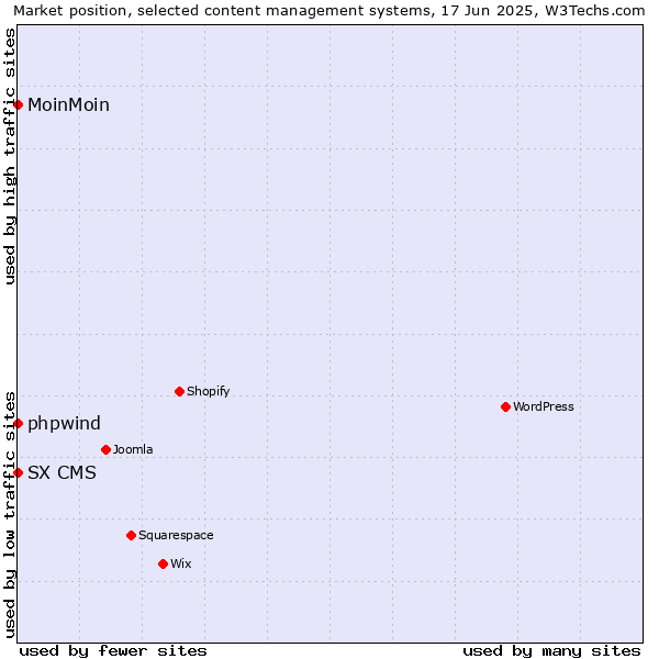 Market position of phpwind vs. MoinMoin vs. SX CMS