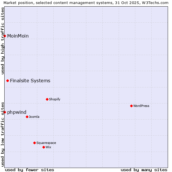 Market position of Finalsite Systems vs. phpwind vs. MoinMoin