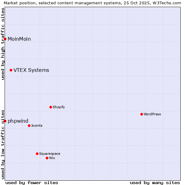 Market position of VTEX Systems vs. phpwind vs. MoinMoin