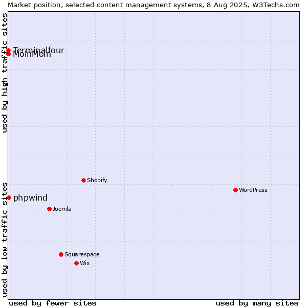Market position of phpwind vs. MoinMoin vs. Terminalfour