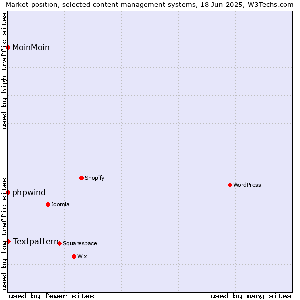 Market position of Textpattern vs. phpwind vs. MoinMoin