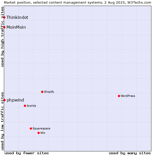 Market position of phpwind vs. MoinMoin vs. Thinkindot