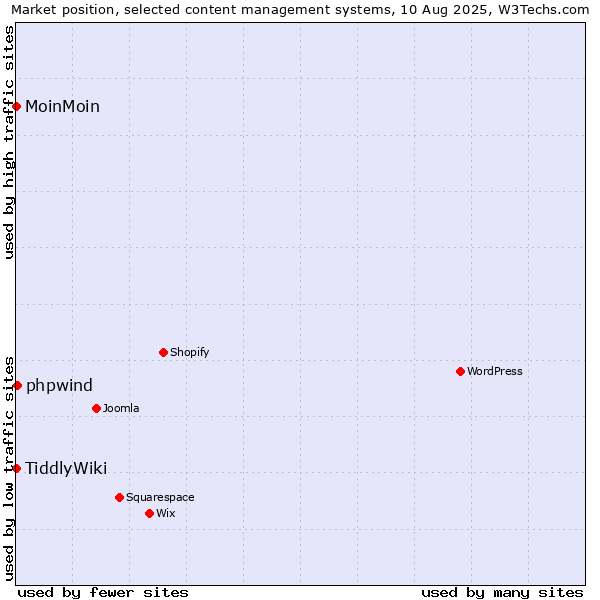 Market position of phpwind vs. MoinMoin vs. TiddlyWiki