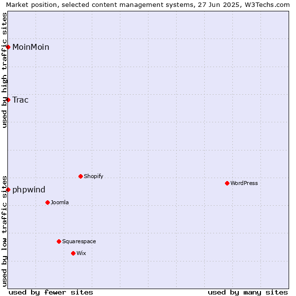 Market position of phpwind vs. MoinMoin vs. Trac