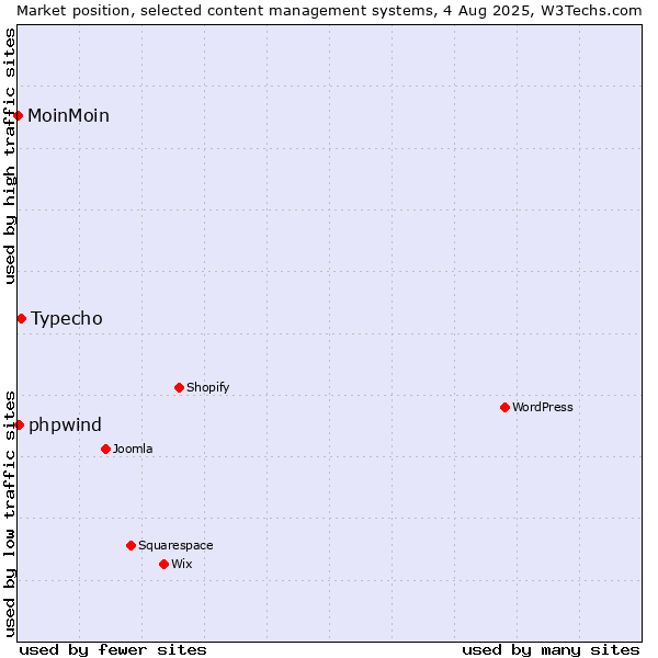 Market position of Typecho vs. phpwind vs. MoinMoin
