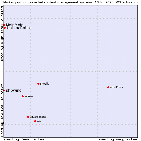 Market position of UptimeRobot vs. phpwind vs. MoinMoin