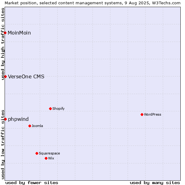 Market position of VerseOne CMS vs. phpwind vs. MoinMoin