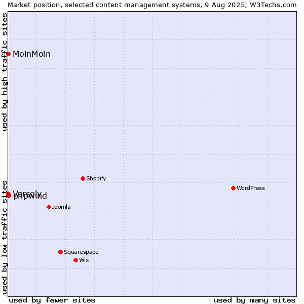 Market position of phpwind vs. MoinMoin vs. Versoly