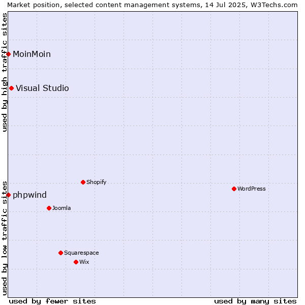 Market position of Visual Studio vs. phpwind vs. MoinMoin