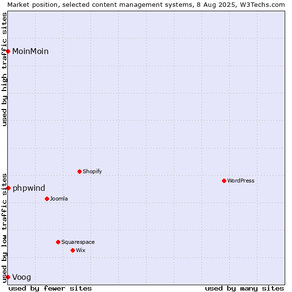 Market position of phpwind vs. Voog vs. MoinMoin