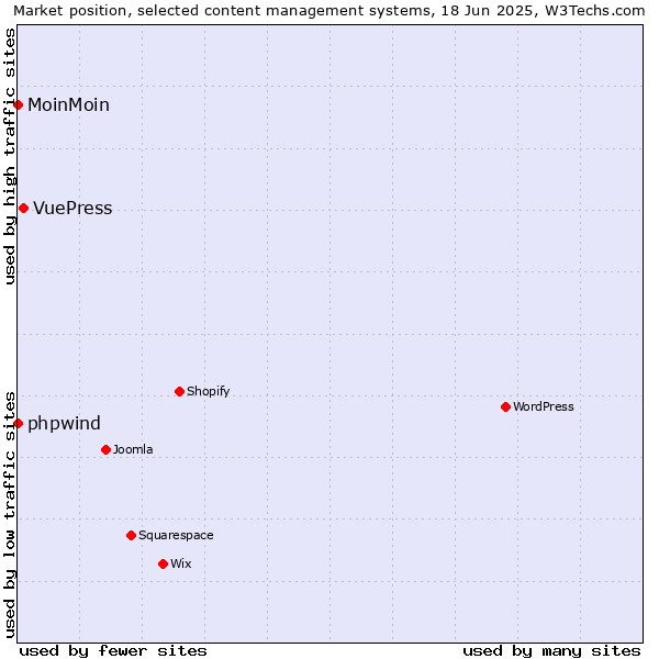Market position of VuePress vs. phpwind vs. MoinMoin