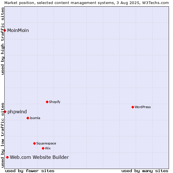 Market position of Web.com Website Builder vs. phpwind vs. MoinMoin