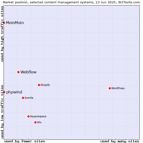 Market position of Webflow vs. phpwind vs. MoinMoin