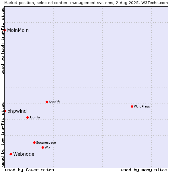 Market position of Webnode vs. phpwind vs. MoinMoin
